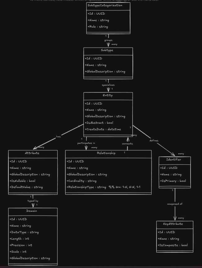 M2 Layer Example - Meta Metadata Model Katmanı